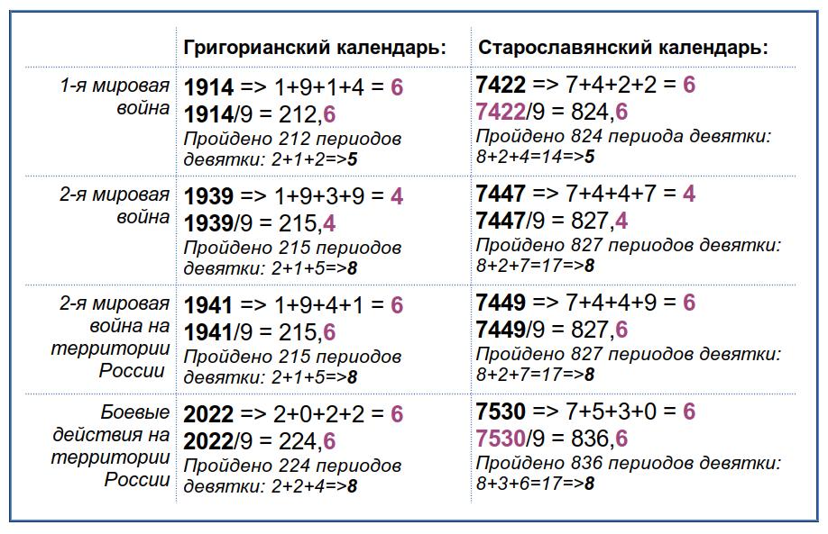 перевод годов мировых войн в старославянский календарь